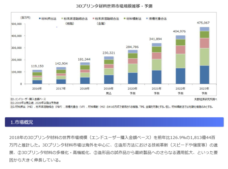 矢野経済研究所の３Ｄプリンター市場調査